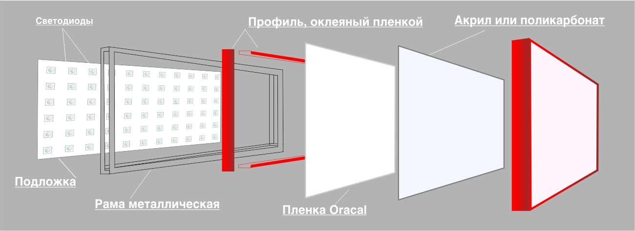 Какой материал лицевой панели светового короба лучше? — Рекламно производственная компания Вира